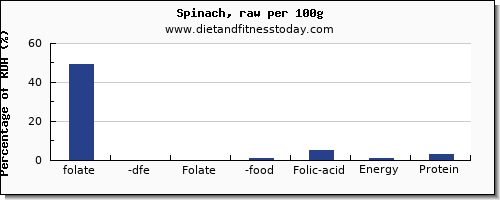 folate, dfe and nutrition facts in folic acid in spinach per 100g